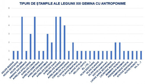 Graficul 3. Tipuri de ștampile ale legiunii XIII Gemina cu antroponime identificate pe materialul tegular descoperit în perioada 2017-2022.